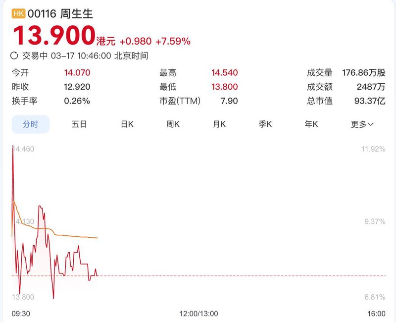  金价持续强势，周生生盈利显著提升；股价强劲反弹，市场信心增强。 股票财经