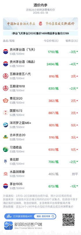  白酒市场价格微幅波动，古井贡古20小幅上扬。 股票财经