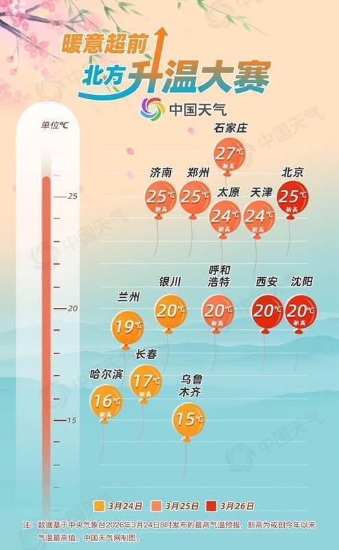  北方大地迎来显著回暖；多地气温刷新纪录；暖意提前感受春光。 新闻