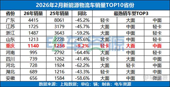  重庆重回前五；新能源物流车市场呈现韧性与优化；区域样本透视行业走向。 汽车科技