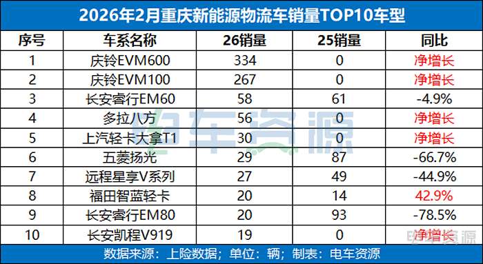  重庆重回前五；新能源物流车市场呈现韧性与优化；区域样本透视行业走向。 汽车科技