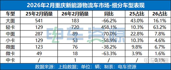  重庆重回前五；新能源物流车市场呈现韧性与优化；区域样本透视行业走向。 汽车科技