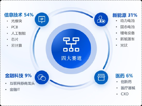  创业板50指数逆势显现韧性；光模块板块表现亮眼，新能源领域持续活跃。 股票财经