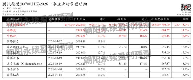  腾讯控股即将披露一季报；市场对增长前景保持乐观预期。 股票财经 腾讯控股即将披露一季报；市场对增长前景保持乐观预期。 股票财经