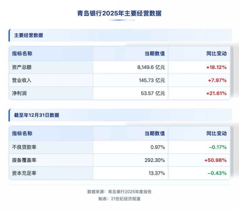 银行业绩增长的秘密何在？深度拆解青岛银行跨越八千亿关口的战略逻辑。