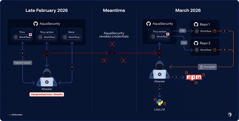  【供应链安全】40分钟漏洞窗口：LiteLLM攻击事件揭示AI数据产业的致命软肋 IT技术