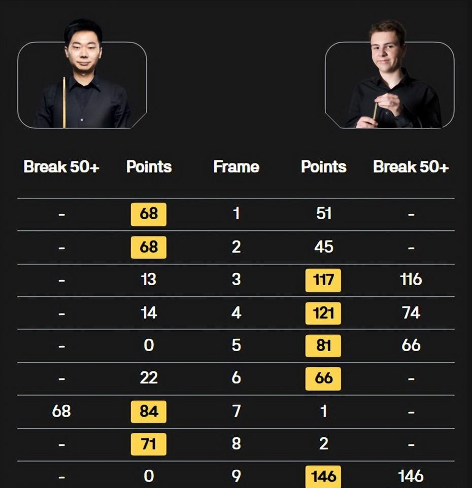  146为何比147更稀有？斯诺克史上第40杆满分替代的技术密码 体育新闻